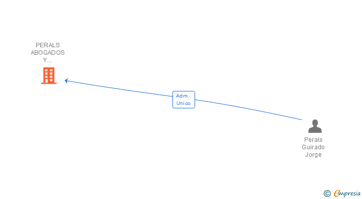 Vinculaciones societarias de PERALS ABOGADOS Y ASOCIADOS SRL