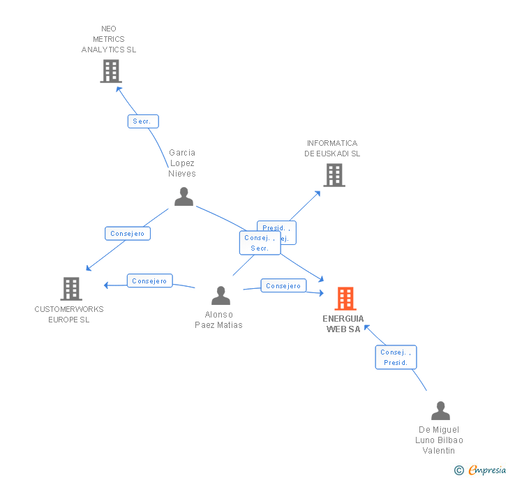 Vinculaciones societarias de ENERGUIA WEB SA