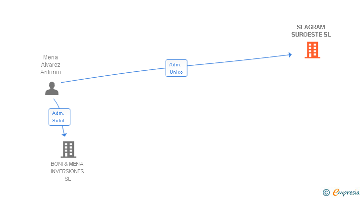 Vinculaciones societarias de SEAGRAM SUROESTE SL
