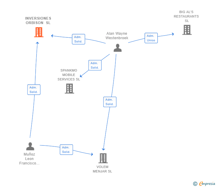 Vinculaciones societarias de INVERSIONES ORBISON SL