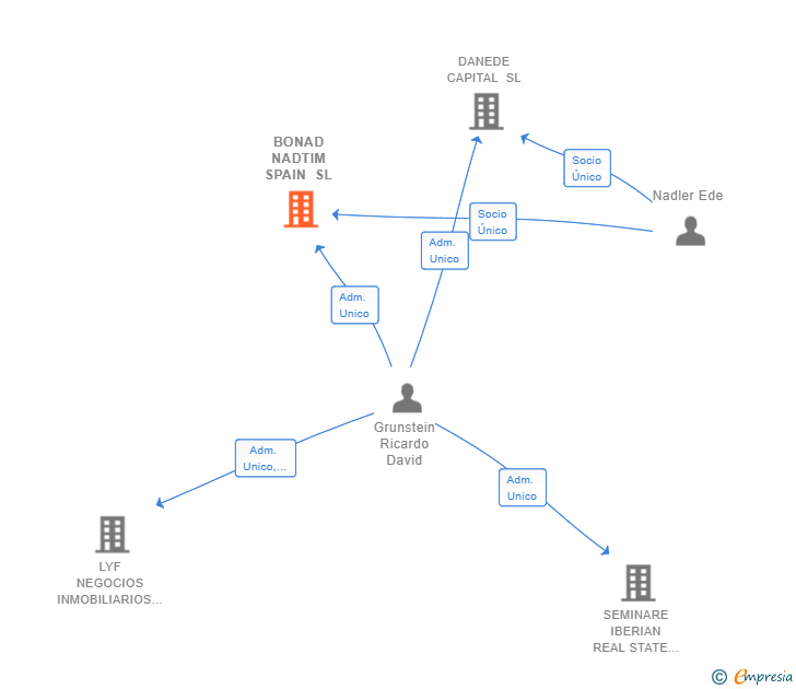 Vinculaciones societarias de BONAD NADTIM SPAIN SL