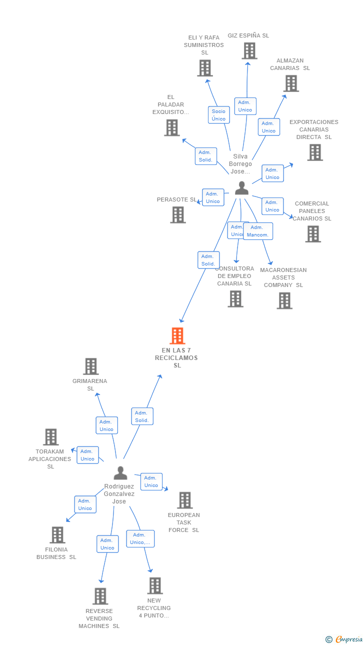 Vinculaciones societarias de EN LAS 7 RECICLAMOS SL