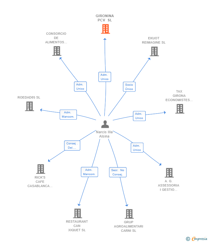Vinculaciones societarias de GIRONINA PCV SL