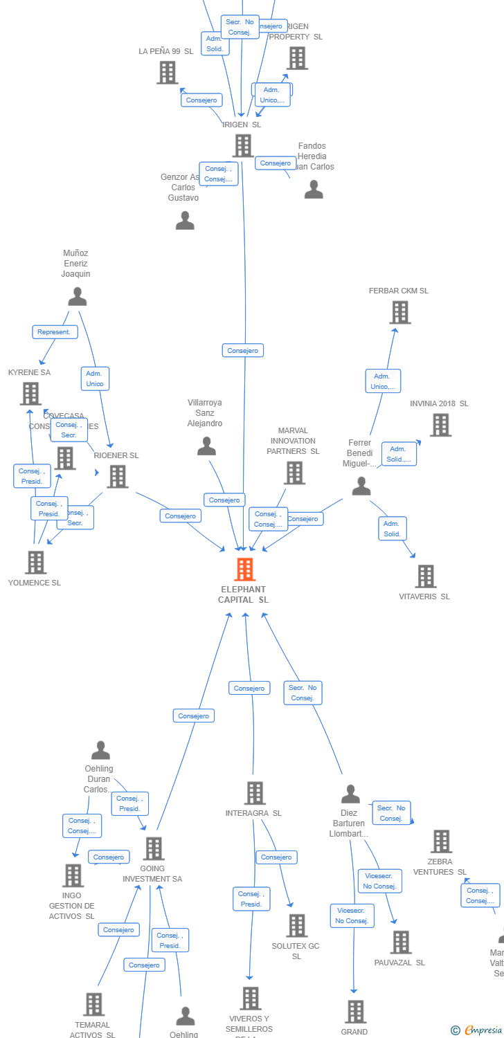 Vinculaciones societarias de ELEPHANT CAPITAL SL