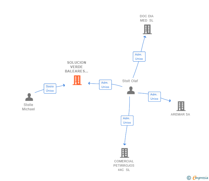 Vinculaciones societarias de SOLUCION VERDE BALEARES SL