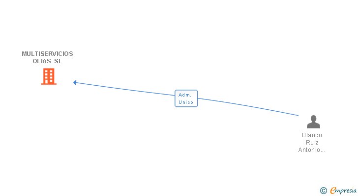 Vinculaciones societarias de MULTISERVICIOS OLIAS SL