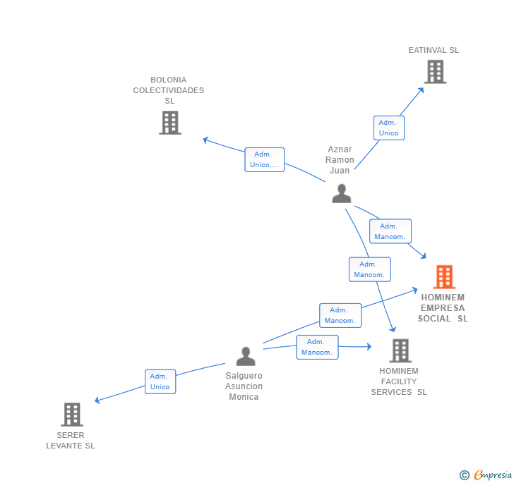 Vinculaciones societarias de HOMINEM EMPRESA SOCIAL SL