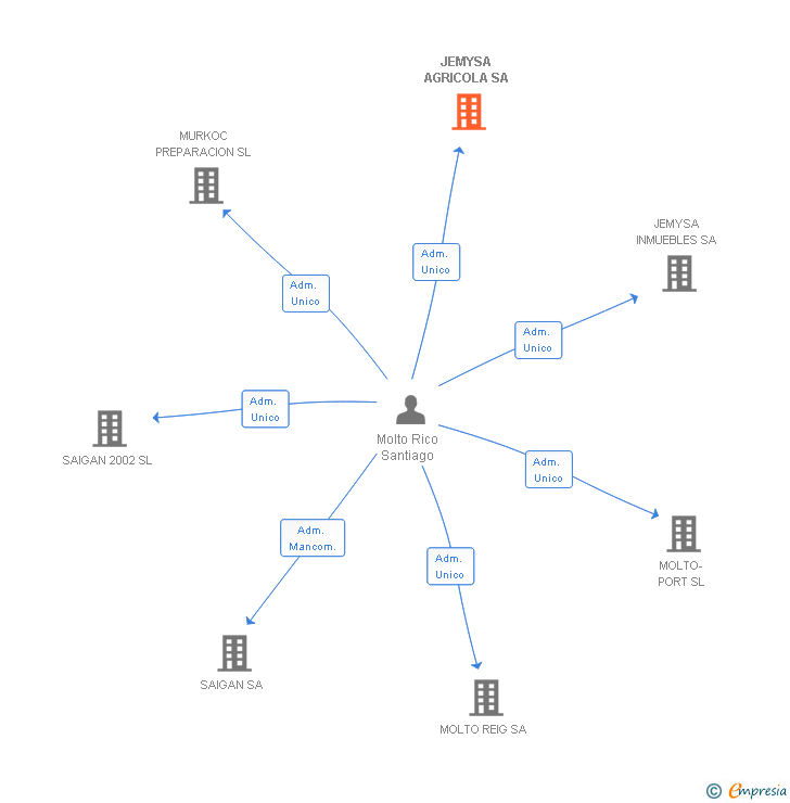 Vinculaciones societarias de JEMYSA AGRICOLA SA
