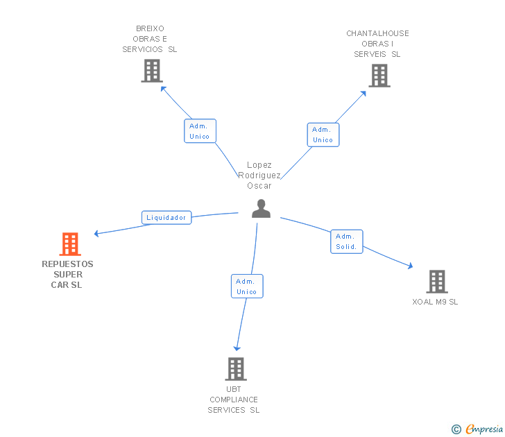 Vinculaciones societarias de REPUESTOS SUPER CAR SL 