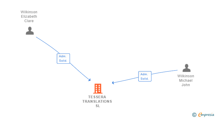 Vinculaciones societarias de TESSERA TRANSLATIONS SL