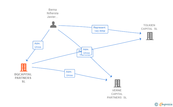 Vinculaciones societarias de BQCAPITAL PARTNERS SL