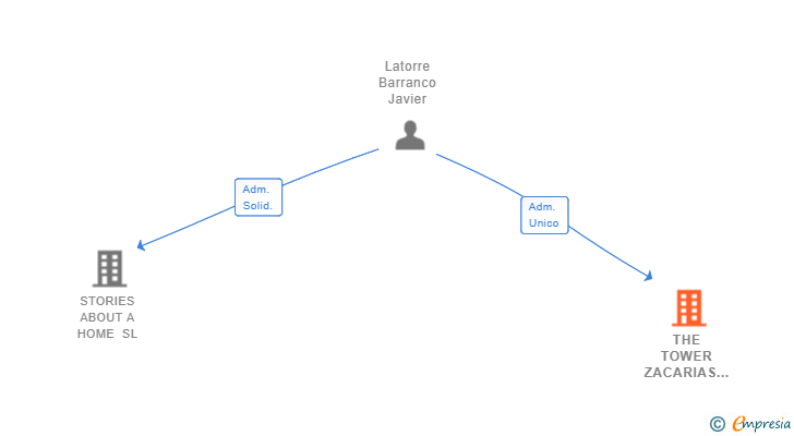 Vinculaciones societarias de THE TOWER ZACARIAS SL