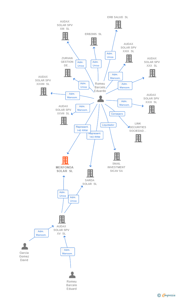 Vinculaciones societarias de MERFONDA SOLAR SL