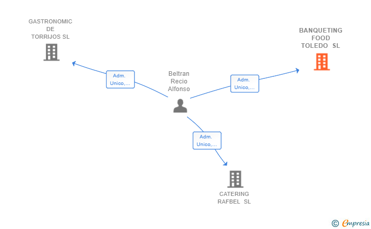 Vinculaciones societarias de BANQUETING FOOD TOLEDO SL
