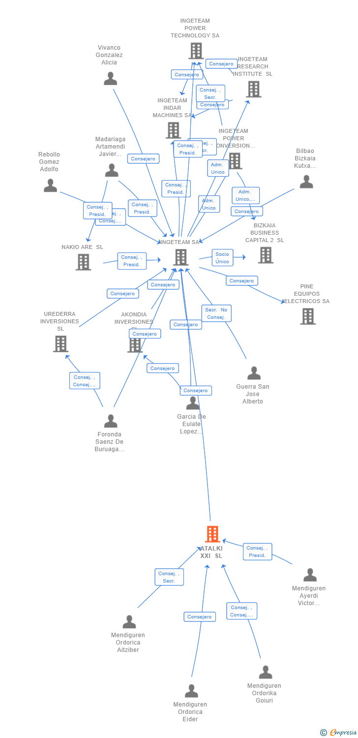 Vinculaciones societarias de ATALKI XXI SL