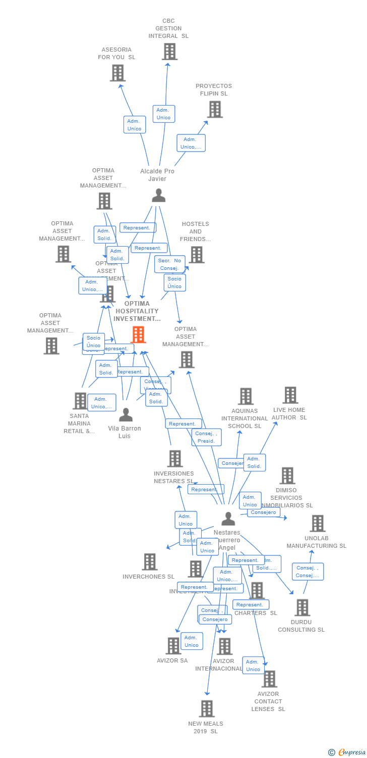 Vinculaciones societarias de OPTIMA HOSPITALITY INVESTMENT COMPANY SL