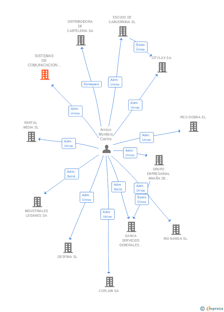 Vinculaciones societarias de SISTEMAS DE COMUNICACION PUNTUAL Y MARKETING ESPECTACULAR SL