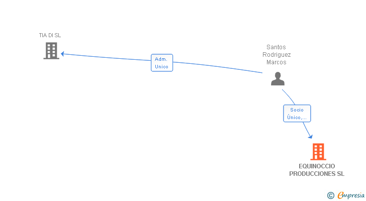 Vinculaciones societarias de EQUINOCCIO PRODUCCIONES SL