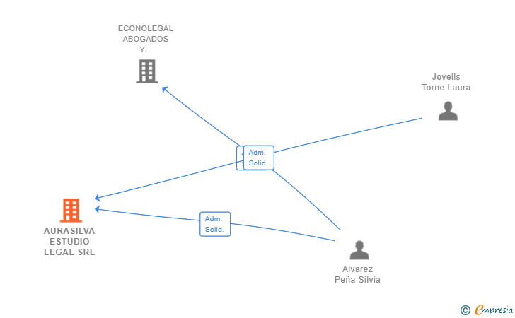 Vinculaciones societarias de AURASILVA ESTUDIO LEGAL SRL