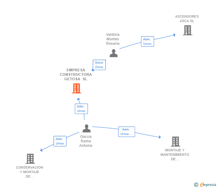 Vinculaciones societarias de EMPRESA CONSTRUCTORA GETOSA SL