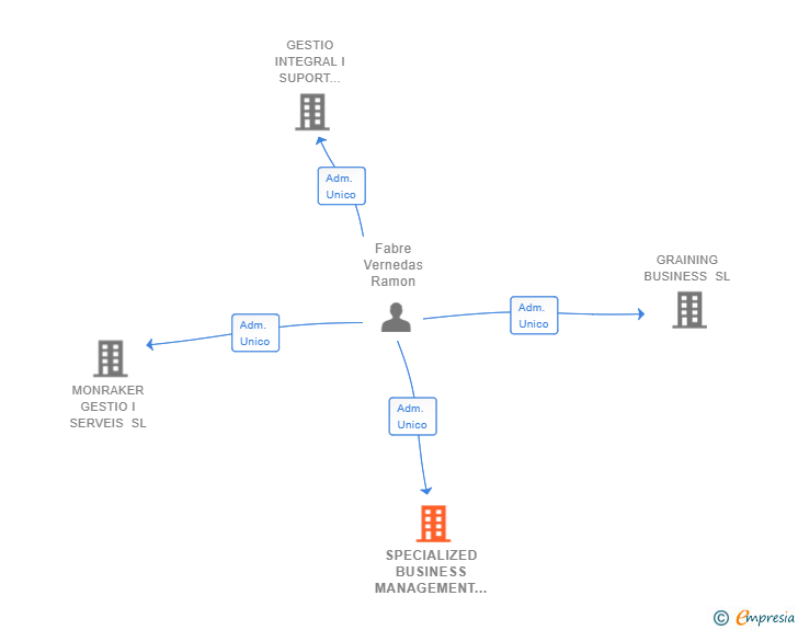 Vinculaciones societarias de SPECIALIZED BUSINESS MANAGEMENT AND SERVICES SL