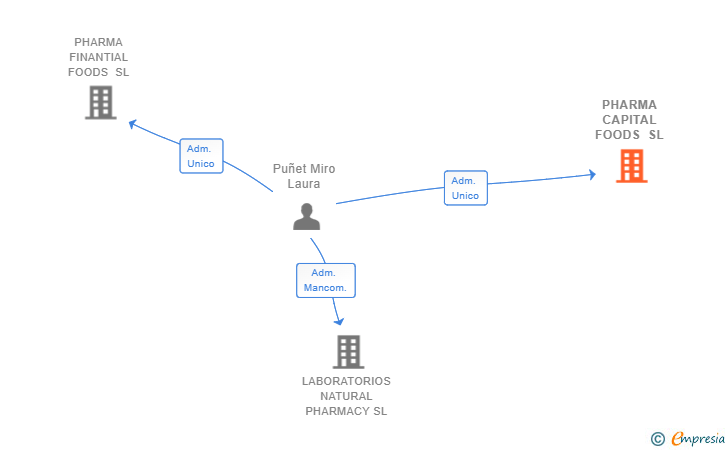 Vinculaciones societarias de PHARMA CAPITAL FOODS SL