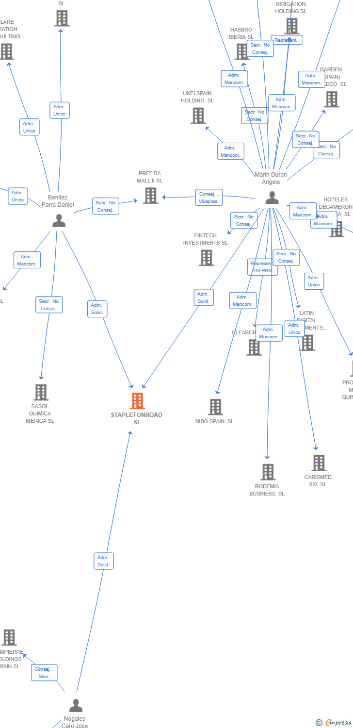 Vinculaciones societarias de STAPLETONROAD SL