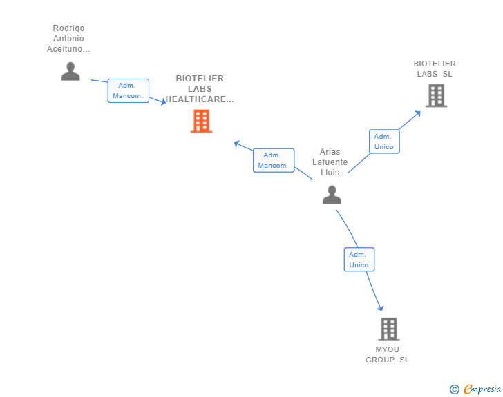 Vinculaciones societarias de BIOTELIER LABS HEALTHCARE SL