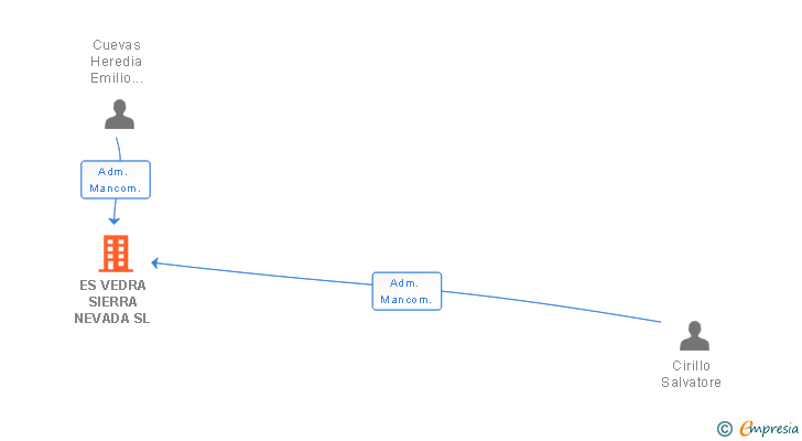 Vinculaciones societarias de ES VEDRA SIERRA NEVADA SL