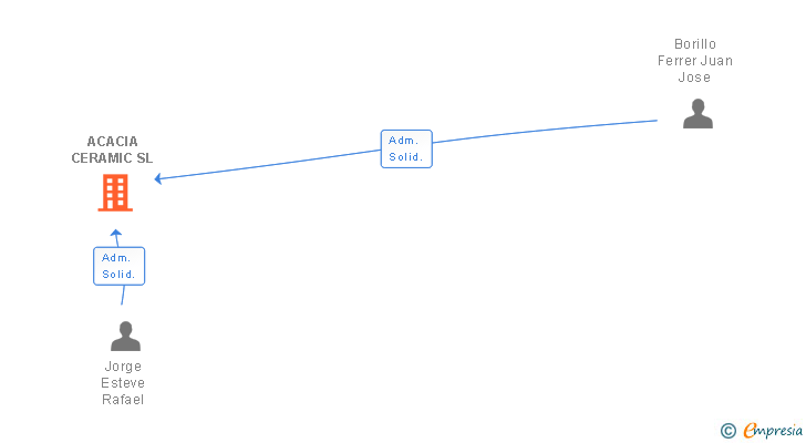 Vinculaciones societarias de ACACIA CERAMIC SL
