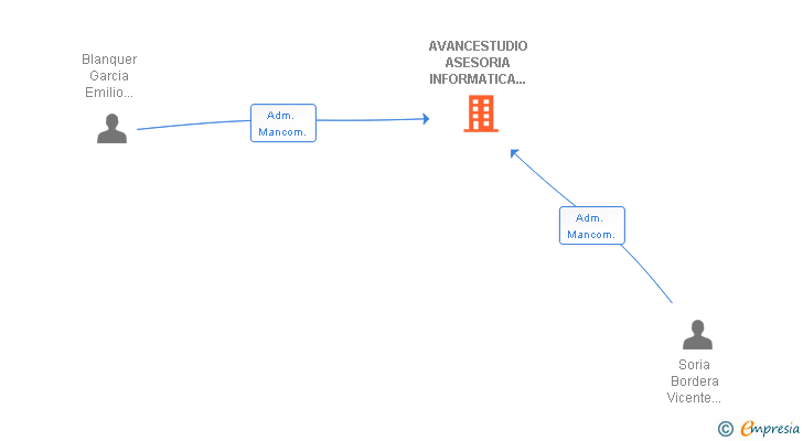Vinculaciones societarias de AVANCESTUDIO ASESORIA INFORMATICA BLANQUER-SORIA SL