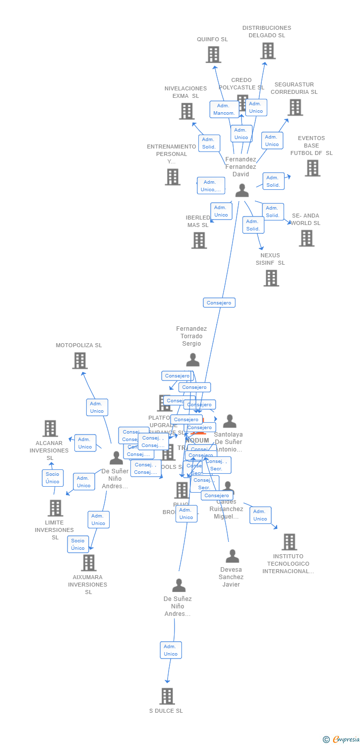 Vinculaciones societarias de NODUM TRAFFIC SL