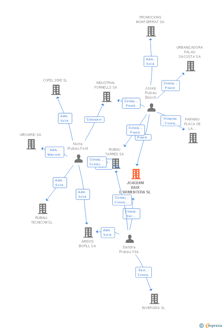 Vinculaciones societarias de JOAQUIM BAIX L'ARMENTERA SL