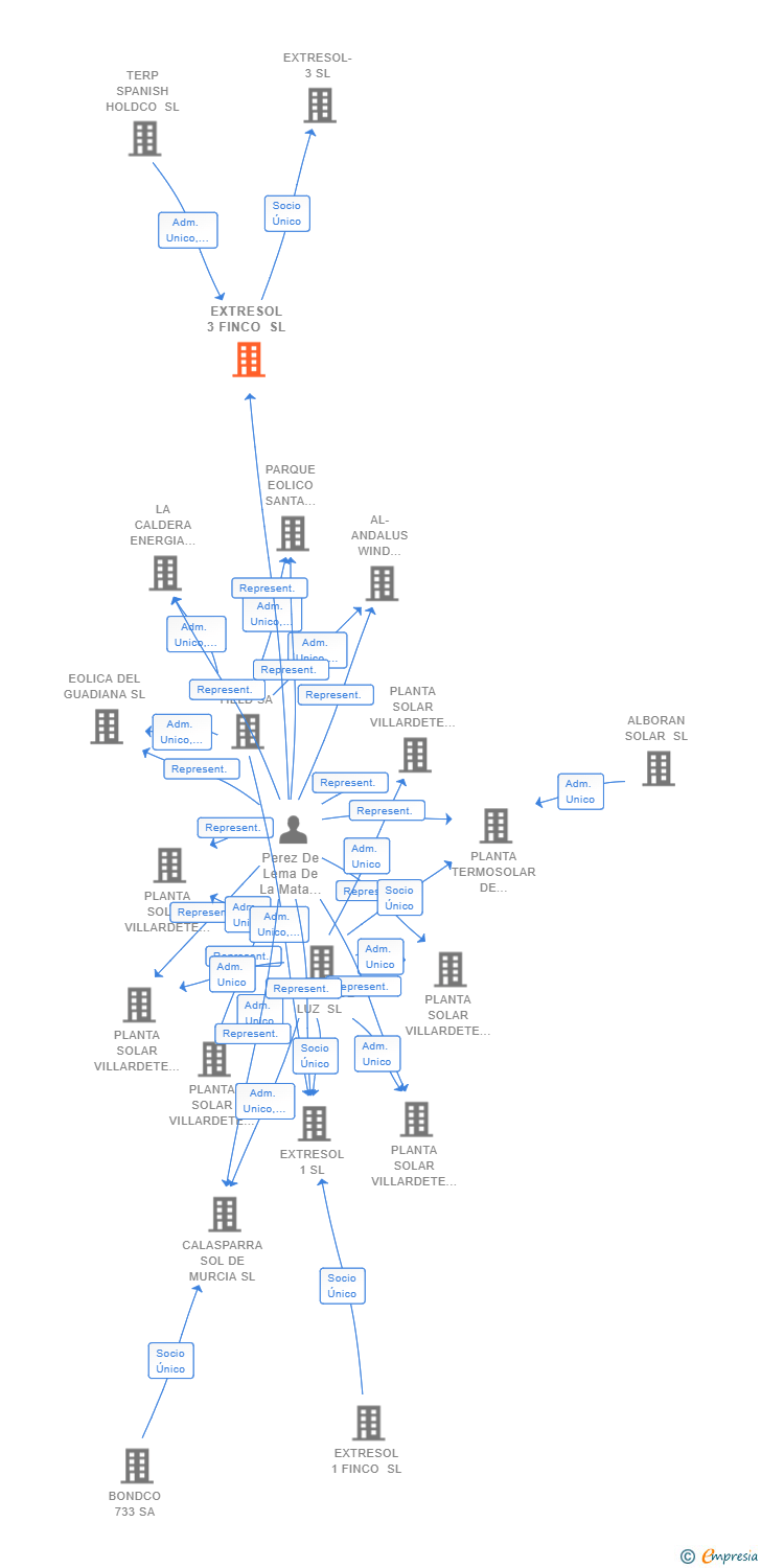Vinculaciones societarias de EXTRESOL 3 FINCO SL