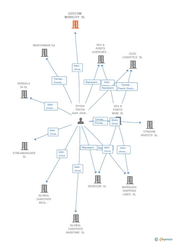 Vinculaciones societarias de GZECOM MOBILITY SL
