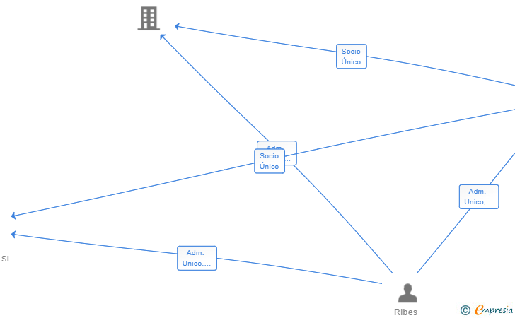 Vinculaciones societarias de JOSE RIBES HOLDING SL