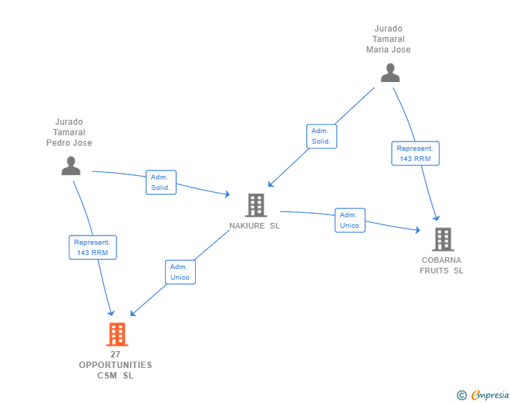 Vinculaciones societarias de 27 OPPORTUNITIES CSM SL