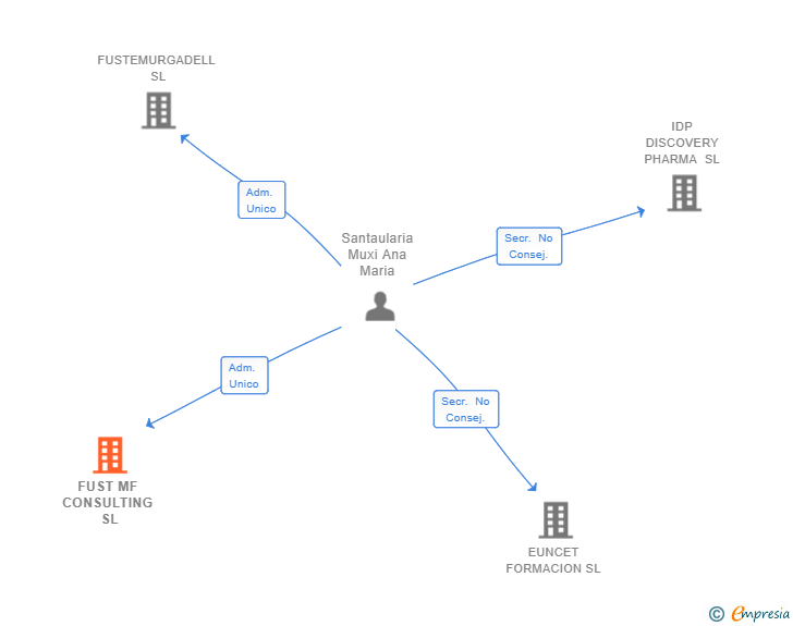 Vinculaciones societarias de FUST MF CONSULTING SL