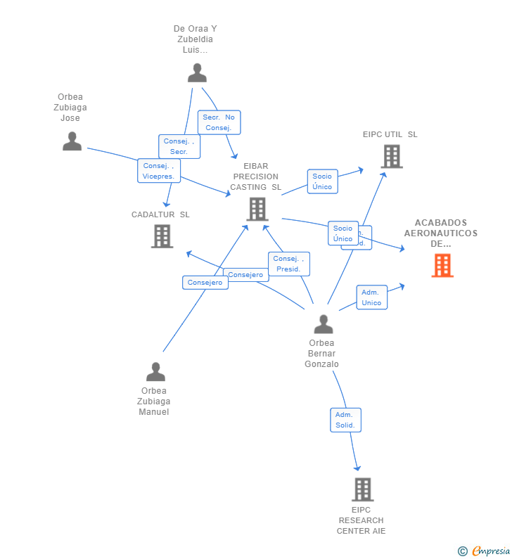 Vinculaciones societarias de ACABADOS AERONAUTICOS DE BIZKAIA SL