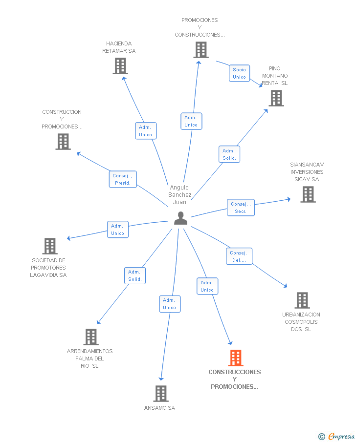 Vinculaciones societarias de CONSTRUCCIONES Y PROMOCIONES ANGULO SANCHEZ SA