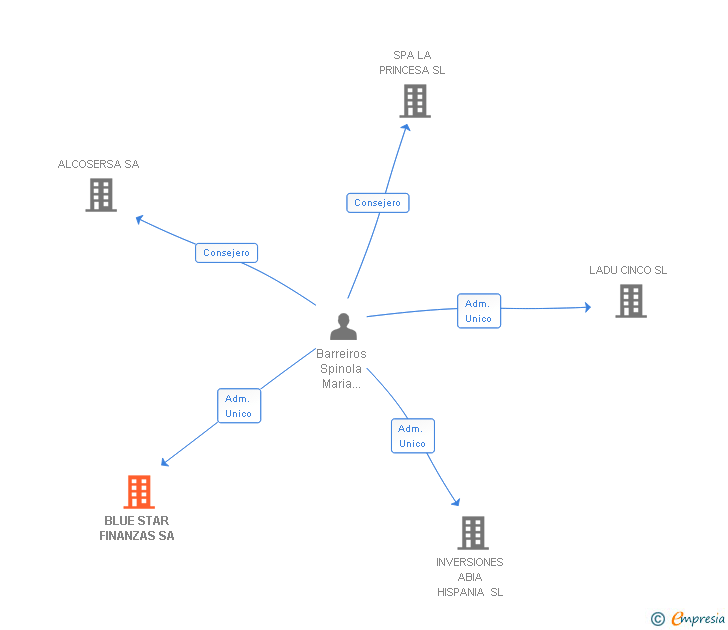 Vinculaciones societarias de BLUE STAR FINANZAS SA