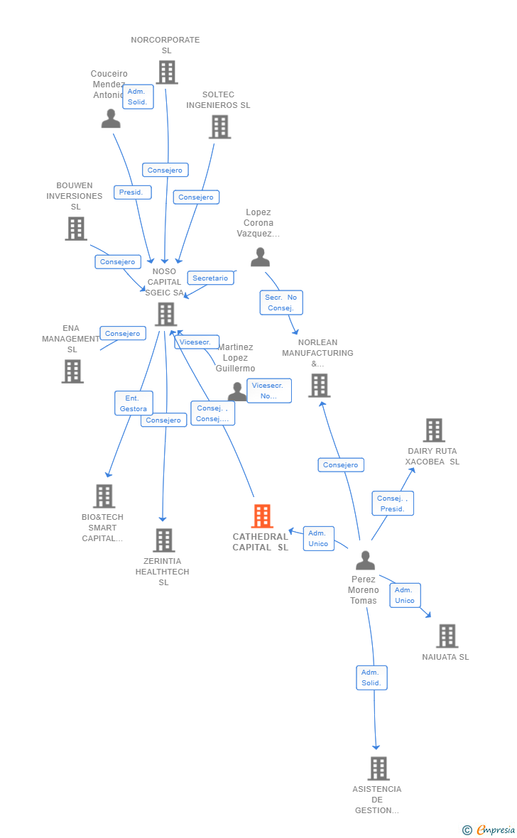 Vinculaciones societarias de CATHEDRAL CAPITAL SL