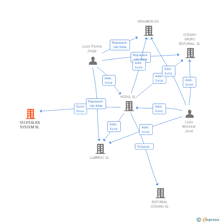 Vinculaciones societarias de TECHTALKS SYSTEM SL