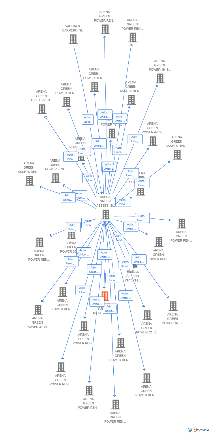 Vinculaciones societarias de ARENA GREEN ASSETS 1 SL