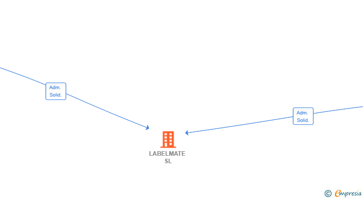 Vinculaciones societarias de LABELMATE SL
