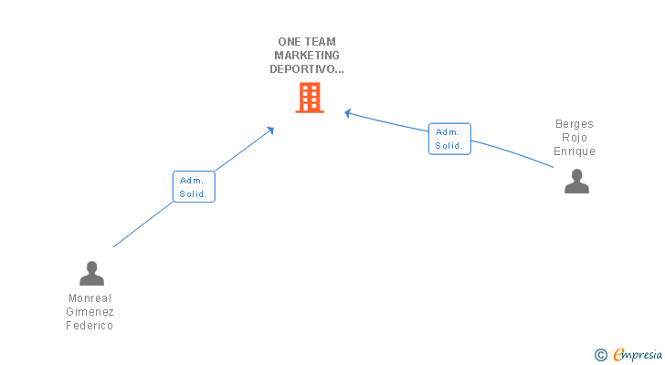 Vinculaciones societarias de ONE TEAM MARKETING DEPORTIVO SL