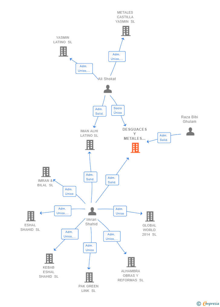 Vinculaciones societarias de DESGUACES Y METALES YASMIN LOGROÑO SL