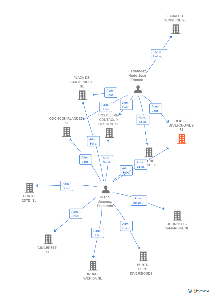 Vinculaciones societarias de ROUGE DIVERSIONES SL