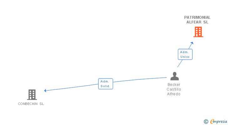 Vinculaciones societarias de PATRIMONIAL ALFEAR SL