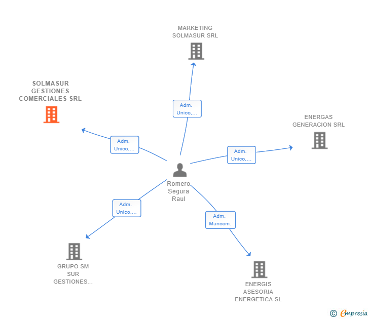 Vinculaciones societarias de SOLMASUR GESTIONES COMERCIALES SRL